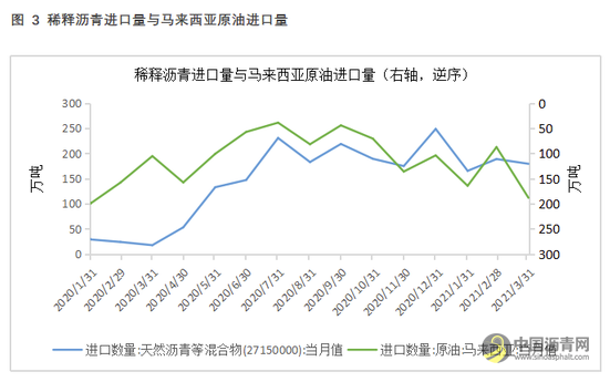稀释沥青要交进口消费税了？周末有炼厂上调沥青价格100元/吨左右 沥青网，sinoasphalt.com