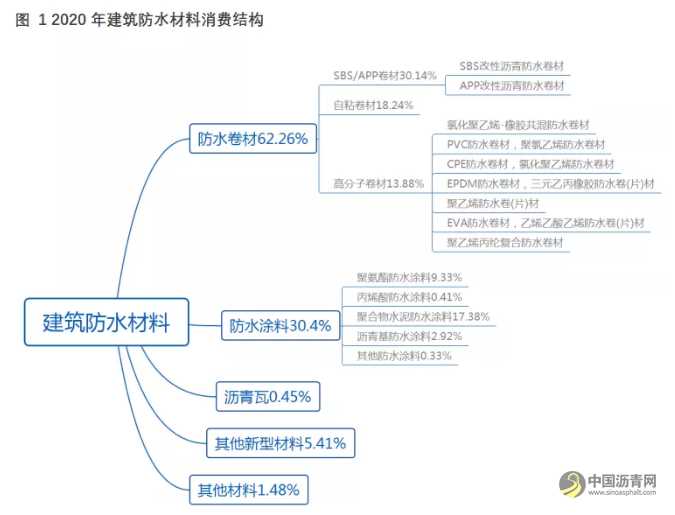 沥青专题：不能忽视的防水沥青市场 沥青网，sinoasphalt.com