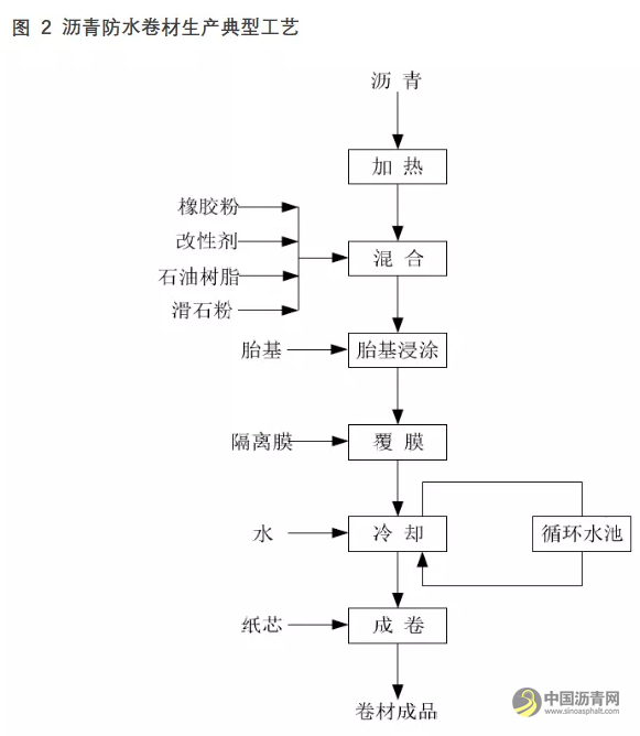 沥青专题：不能忽视的防水沥青市场 沥青网，sinoasphalt.com