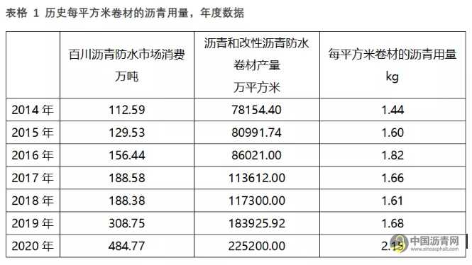 沥青专题：不能忽视的防水沥青市场 沥青网，sinoasphalt.com
