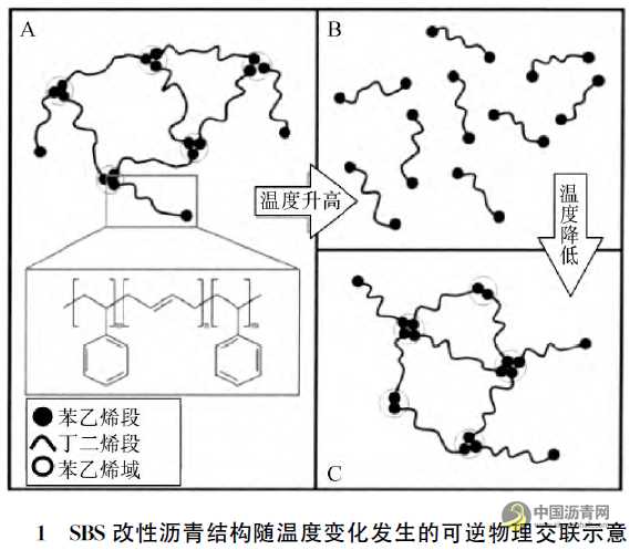 SBS改性沥青指标体系研究综述 沥青网，sinoasphalt.com