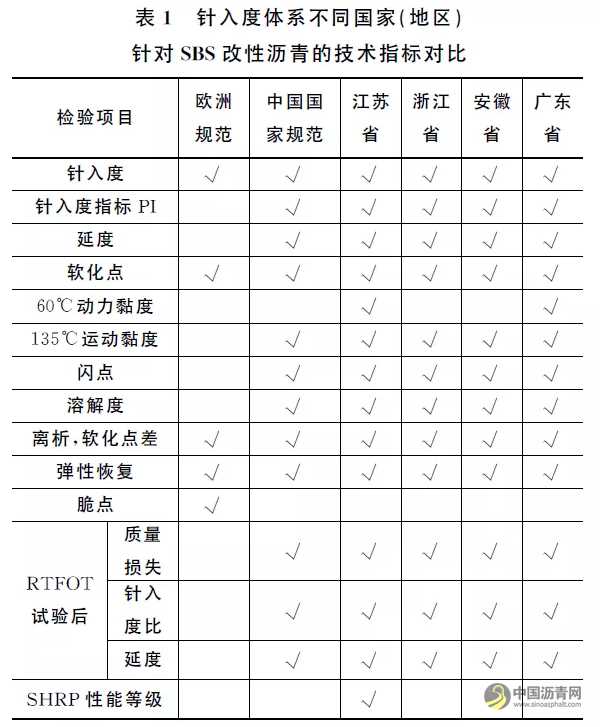 SBS改性沥青指标体系研究综述 沥青网，sinoasphalt.com