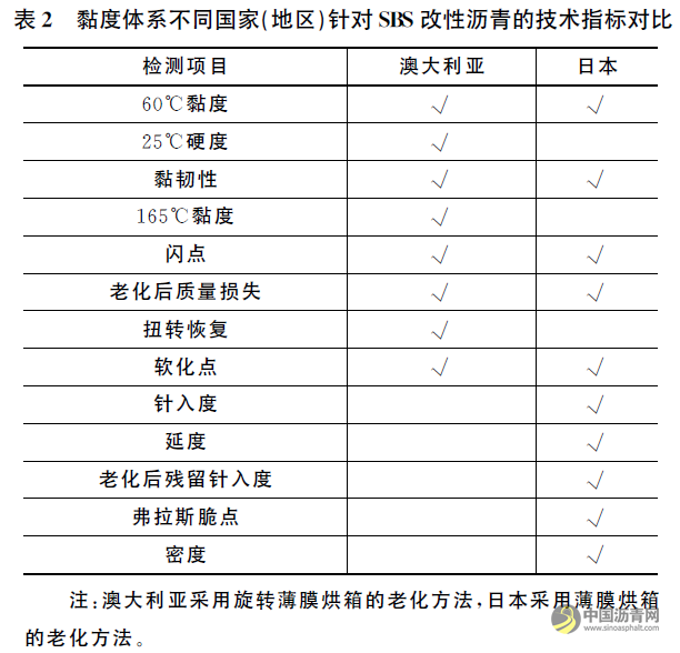 SBS改性沥青指标体系研究综述 沥青网，sinoasphalt.com