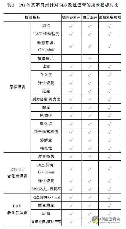 SBS改性沥青指标体系研究综述 沥青网，sinoasphalt.com