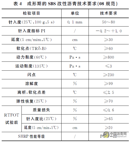 SBS改性沥青指标体系研究综述 沥青网，sinoasphalt.com
