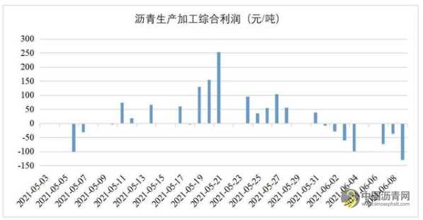 稀释沥青进口征税窗口来临：未来现货将提价 总产量下降？ 沥青网，sinoasphalt.com