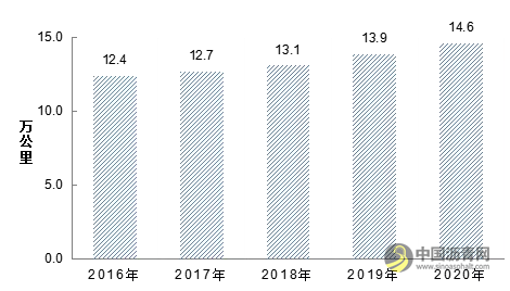 全国高速公路里程16.10万公里：2020年交通运输行业发展统计公报发布 沥青网，sinoasphalt.com