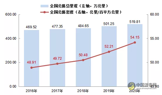 全国高速公路里程16.10万公里：2020年交通运输行业发展统计公报发布 沥青网，sinoasphalt.com