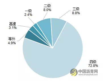 全国高速公路里程16.10万公里：2020年交通运输行业发展统计公报发布 沥青网，sinoasphalt.com