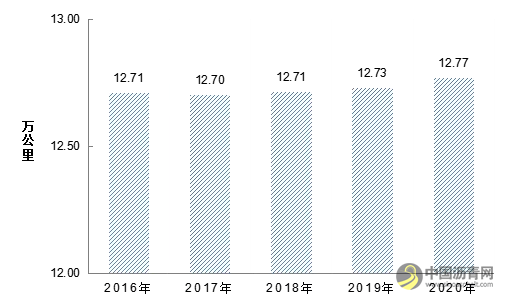 全国高速公路里程16.10万公里：2020年交通运输行业发展统计公报发布 沥青网，sinoasphalt.com