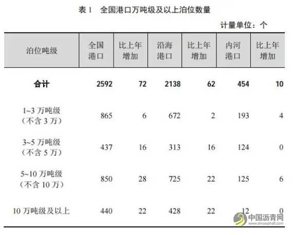 全国高速公路里程16.10万公里：2020年交通运输行业发展统计公报发布 沥青网，sinoasphalt.com