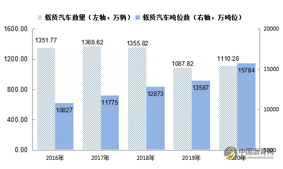 全国高速公路里程16.10万公里：2020年交通运输行业发展统计公报发布 沥青网，sinoasphalt.com
