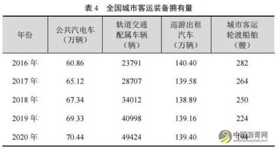 全国高速公路里程16.10万公里：2020年交通运输行业发展统计公报发布 沥青网，sinoasphalt.com