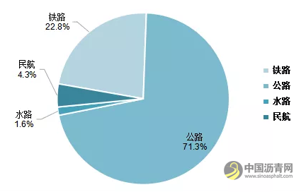 全国高速公路里程16.10万公里：2020年交通运输行业发展统计公报发布 沥青网，sinoasphalt.com