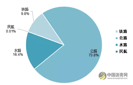 全国高速公路里程16.10万公里：2020年交通运输行业发展统计公报发布 沥青网，sinoasphalt.com