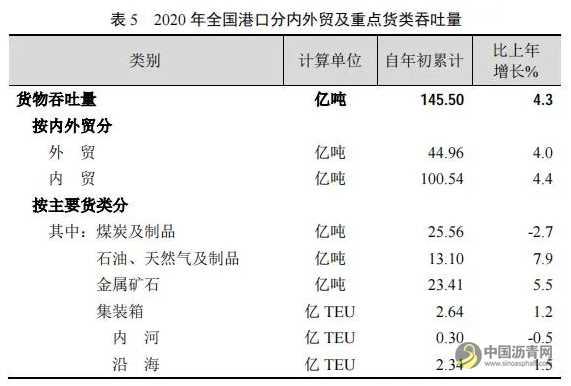 全国高速公路里程16.10万公里：2020年交通运输行业发展统计公报发布 沥青网，sinoasphalt.com