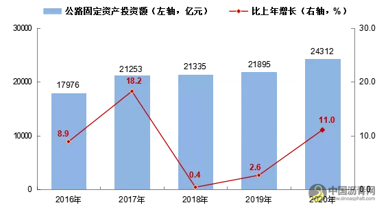 全国高速公路里程16.10万公里：2020年交通运输行业发展统计公报发布 沥青网，sinoasphalt.com