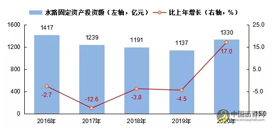 全国高速公路里程16.10万公里：2020年交通运输行业发展统计公报发布 沥青网，sinoasphalt.com