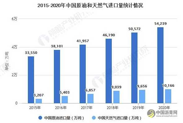2021年中国石油和天然气开采行业市场现状及发展趋势分析 保障能源安全成主要趋势 沥青网，sinoasphalt.com