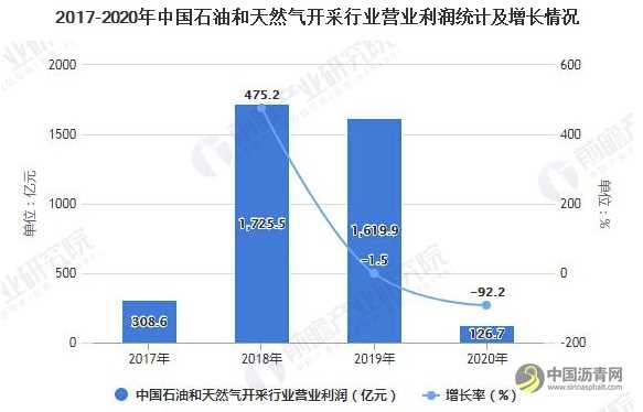 2021年中国石油和天然气开采行业市场现状及发展趋势分析 保障能源安全成主要趋势 沥青网，sinoasphalt.com