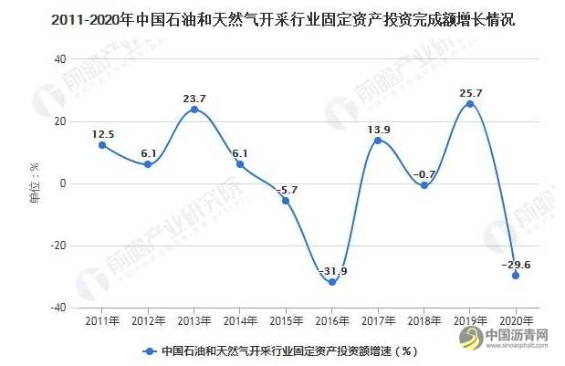 2021年中国石油和天然气开采行业市场现状及发展趋势分析 保障能源安全成主要趋势 沥青网，sinoasphalt.com
