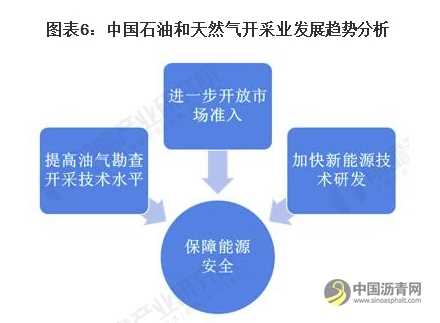 2021年中国石油和天然气开采行业市场现状及发展趋势分析 保障能源安全成主要趋势 沥青网，sinoasphalt.com