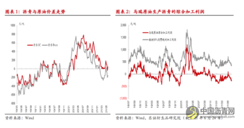 半年度报告：沥青具有多配价值 高低硫价差或难摆脱区间震荡 沥青网，sinoasphalt.com