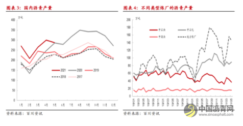 半年度报告：沥青具有多配价值 高低硫价差或难摆脱区间震荡 沥青网，sinoasphalt.com