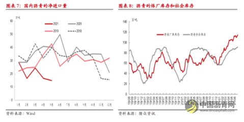 半年度报告：沥青具有多配价值 高低硫价差或难摆脱区间震荡 沥青网，sinoasphalt.com