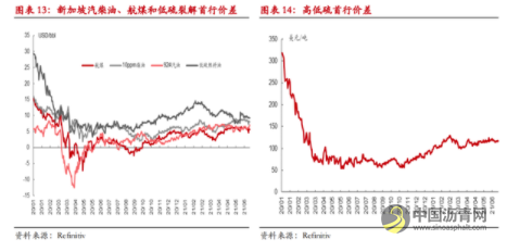 半年度报告：沥青具有多配价值 高低硫价差或难摆脱区间震荡 沥青网，sinoasphalt.com