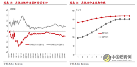 半年度报告：沥青具有多配价值 高低硫价差或难摆脱区间震荡 沥青网，sinoasphalt.com