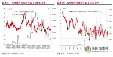 半年度报告：沥青具有多配价值 高低硫价差或难摆脱区间震荡 沥青网，sinoasphalt.com