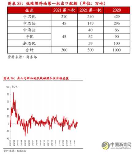 半年度报告：沥青具有多配价值 高低硫价差或难摆脱区间震荡 沥青网，sinoasphalt.com