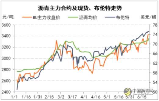 沥青：产能扩张负作用显现 市场需求缺乏指引 沥青网，sinoasphalt.com