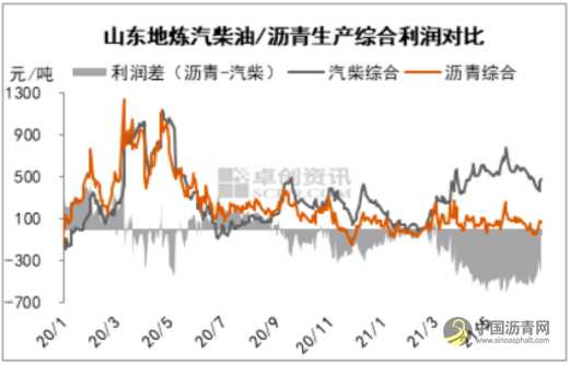 沥青：产能扩张负作用显现 市场需求缺乏指引 沥青网，sinoasphalt.com