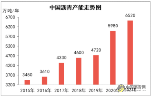沥青：产能扩张负作用显现 市场需求缺乏指引 沥青网，sinoasphalt.com