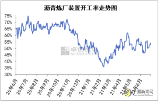 沥青：产能扩张负作用显现 市场需求缺乏指引 沥青网，sinoasphalt.com