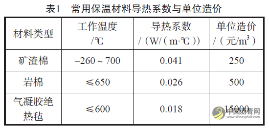 沥青混合料运输车保温层确定方法与散热对比研究 沥青网，sinoasphalt.com