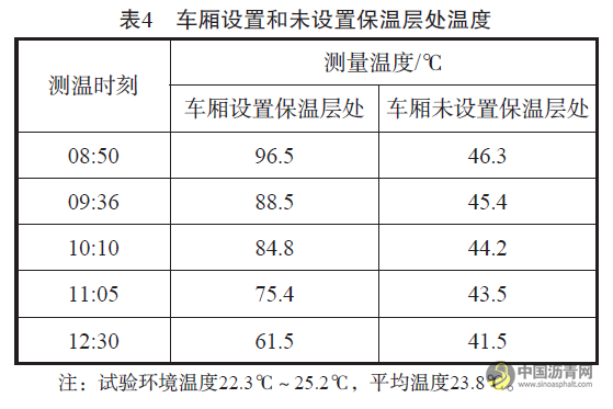 沥青混合料运输车保温层确定方法与散热对比研究 沥青网，sinoasphalt.com