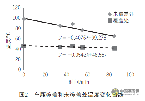 沥青混合料运输车保温层确定方法与散热对比研究 沥青网，sinoasphalt.com
