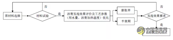 沥青降粘—泡沫沥青技术 沥青网,sinoasphalt.com