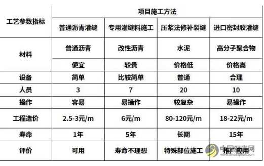 沥青路面裂缝的主要形式，原因分析及预防措施！ 沥青网，sinoasphalt.com