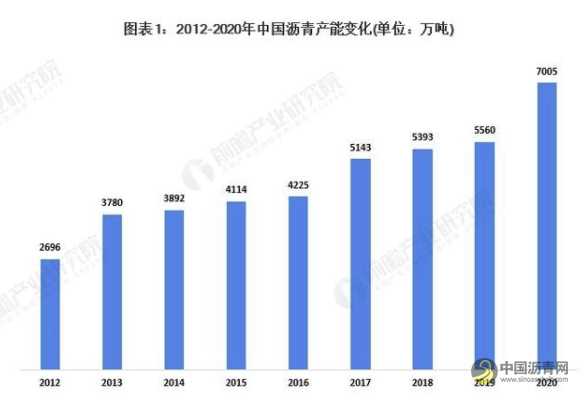 2021年中国沥青行业市场供需现状分析沥青供需两端同步增长 沥青网，sinoasphalt.com