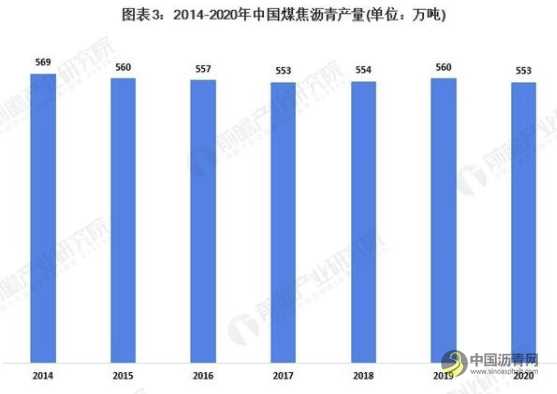 2021年中国沥青行业市场供需现状分析沥青供需两端同步增长 沥青网，sinoasphalt.com
