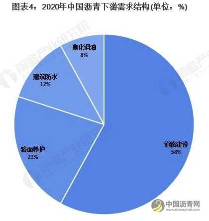 2021年中国沥青行业市场供需现状分析沥青供需两端同步增长 沥青网，sinoasphalt.com
