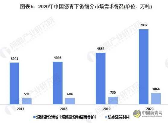 2021年中国沥青行业市场供需现状分析沥青供需两端同步增长 沥青网，sinoasphalt.com