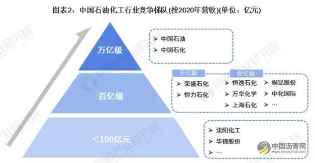 行业深度！2021年中国石油化工行业竞争格局及市场份额分析 市场集中度仍然较低 沥青网，sinoasphalt.com