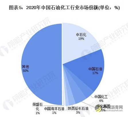 行业深度！2021年中国石油化工行业竞争格局及市场份额分析 市场集中度仍然较低 沥青网，sinoasphalt.com