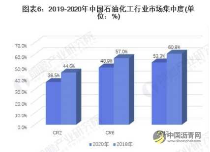 行业深度！2021年中国石油化工行业竞争格局及市场份额分析 市场集中度仍然较低 沥青网，sinoasphalt.com