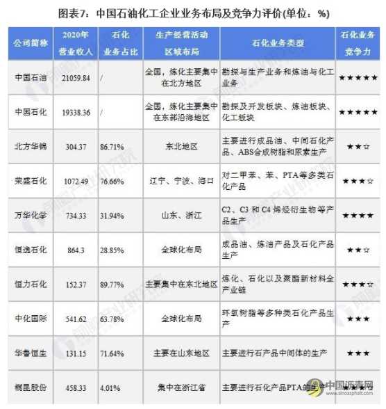 行业深度！2021年中国石油化工行业竞争格局及市场份额分析 市场集中度仍然较低 沥青网，sinoasphalt.com